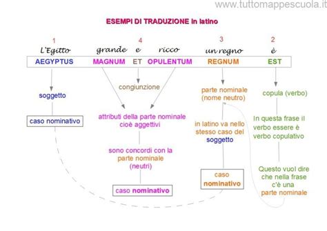 Schema delle quattro versioni bibliche affiancate (ebraico, greco, latino, CEI) con traduzione interlineare