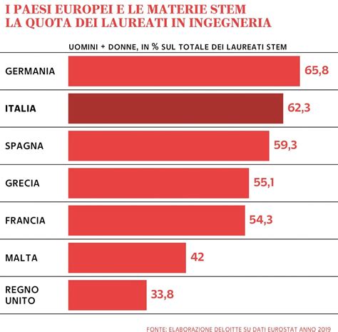 grafico che illustra la percentuale di donne impiegate in Vodafone Italia e in posizioni manageriali