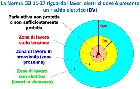 Diagramma delle zone di sicurezza per lavori elettrici e non elettrici con indicazione delle distanze DL, DV, DA9, DW