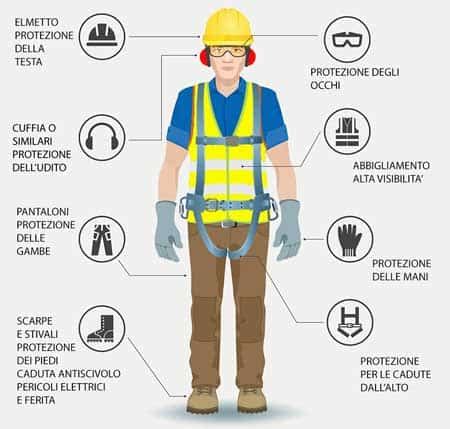 Foto di un lavoratore che indossa tutti i DPI richiesti per i lavori elettrici