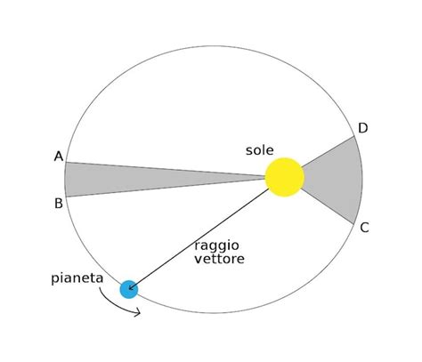 Illustrazione della prima legge di Keplero con un pianeta su orbita ellittica attorno al Sole