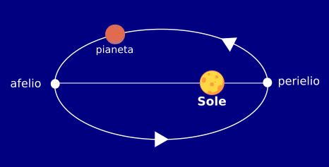 Grafico che mostra la terza legge di Keplero con i pianeti più vicini aventi i periodi di rivoluzione più piccoli