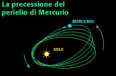 Animazione della precessione del perielio dell’orbita di Mercurio