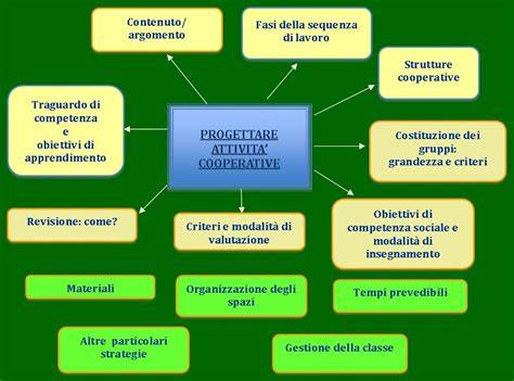 Infografica sulla filosofia educativa centrata sullo studente